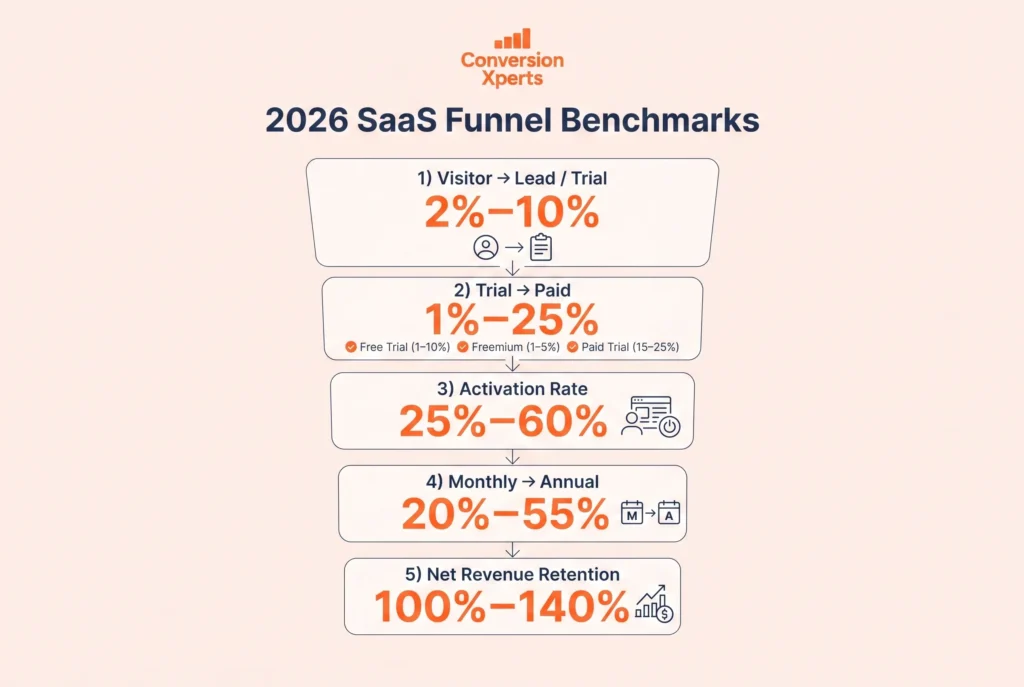 SaaS funnel stage conversion rate benchmarks 2026