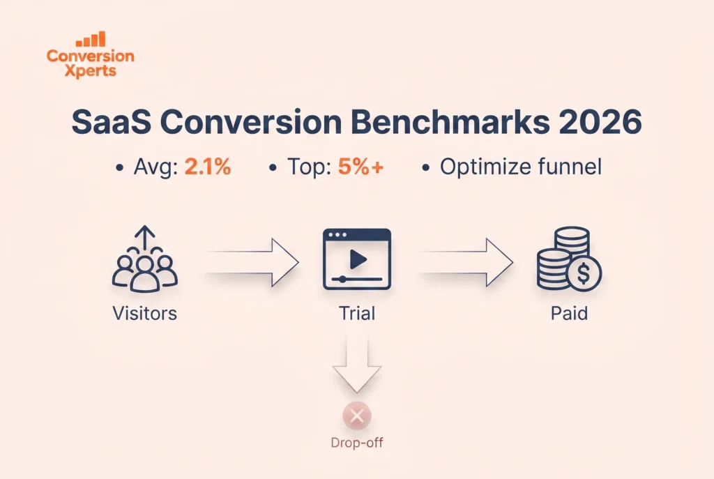 SaaS conversion rate benchmarks 2026