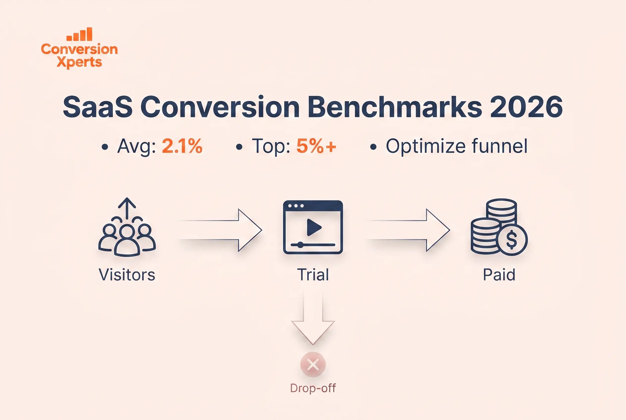 SaaS conversion rate benchmarks 2026