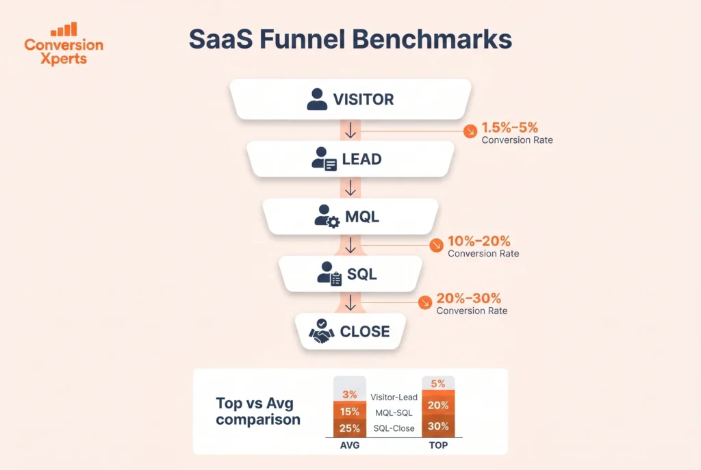 SaaS funnel benchmarks from visitor to deal
