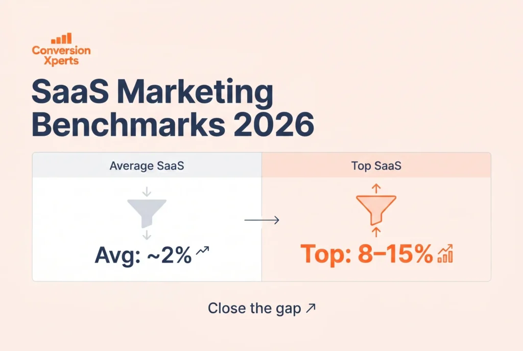 SaaS marketing benchmarks 2026 performance data