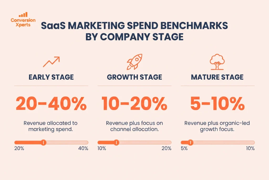 SaaS marketing spend benchmarks by stage