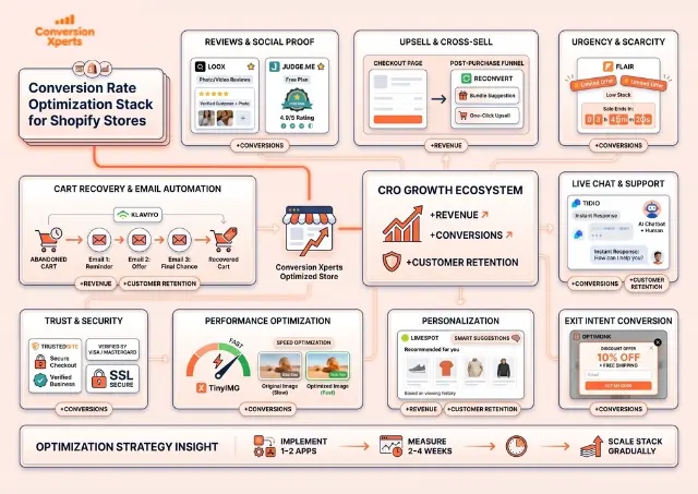 Shopify conversion rate boosting apps and tools