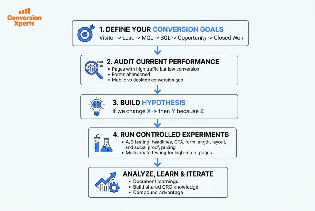 The conversion rate optimization framework step by step process guide