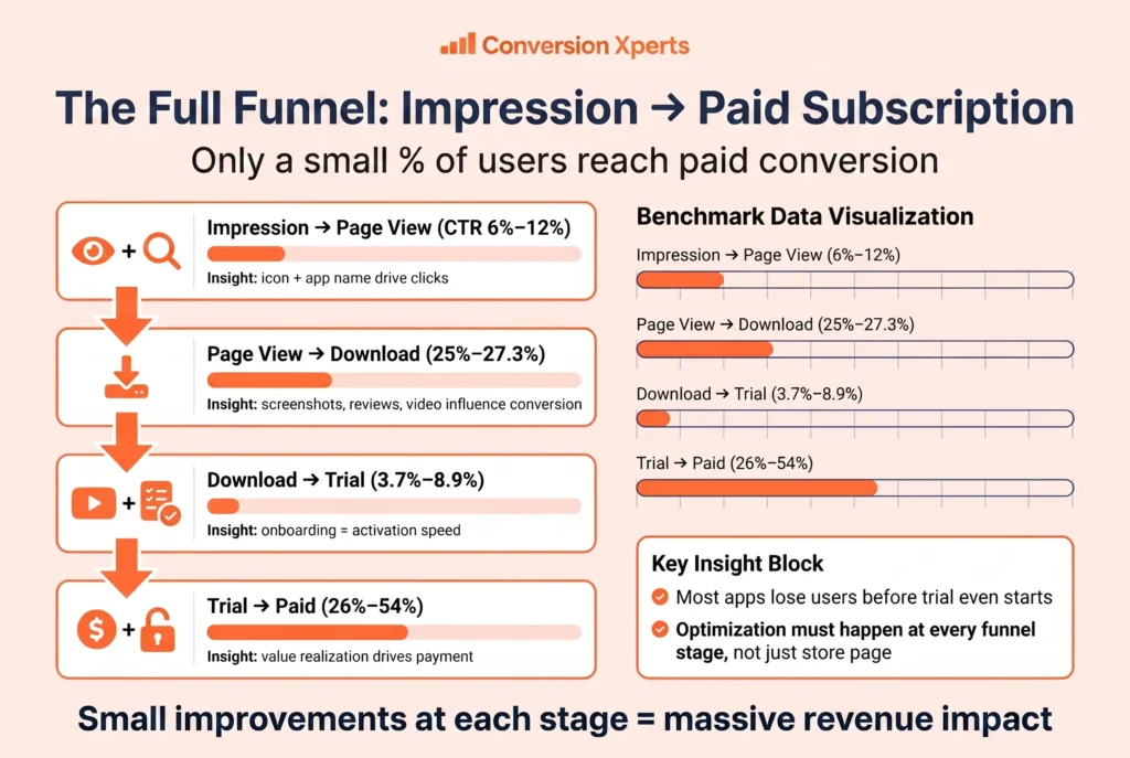 Full funnel from impression to subscription