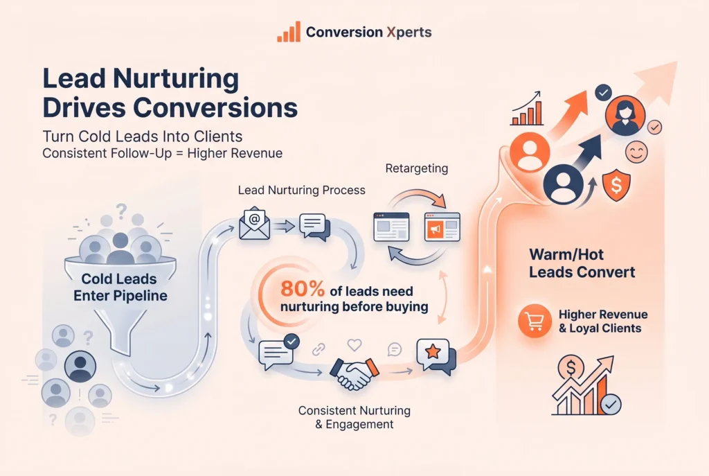 Lead nurturing for better lead conversion