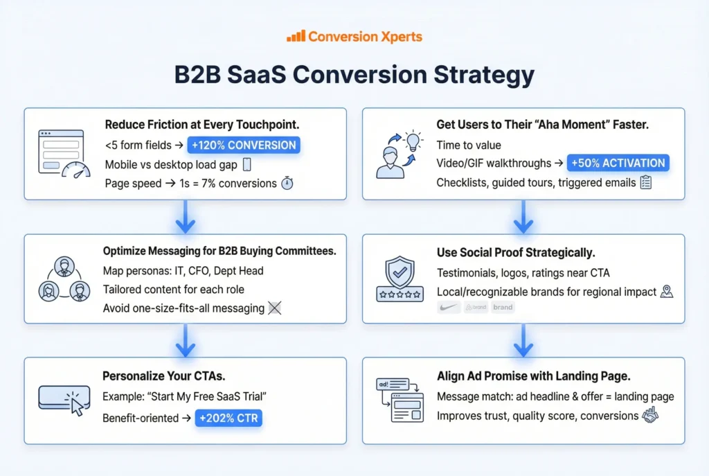 Top conversion rate optimization strategies for B2B sales and SaaS growth