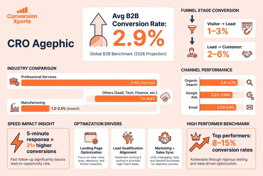 B2B lead conversion rate benchmarks 2026