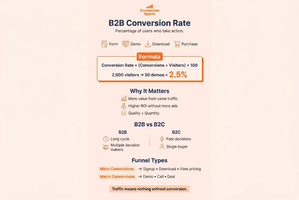 B2B marketing conversion rate explained