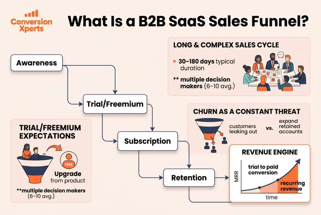 B2B SaaS sales funnel stages and process explained visually