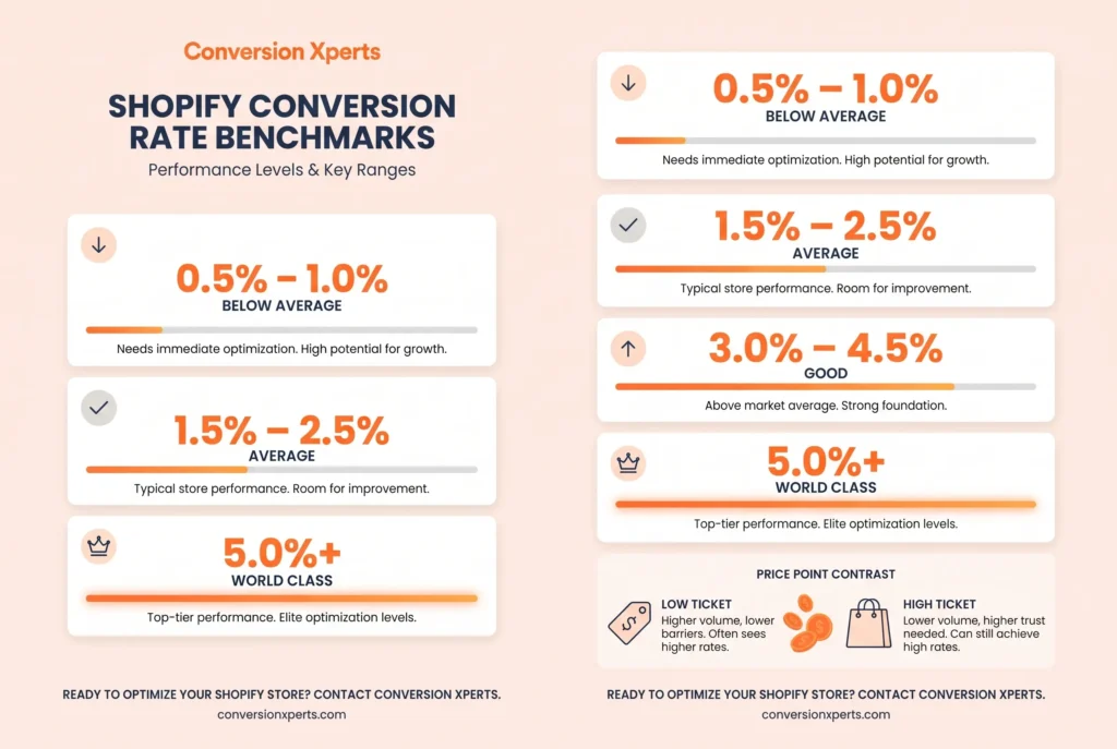 Good Shopify conversion rate explained