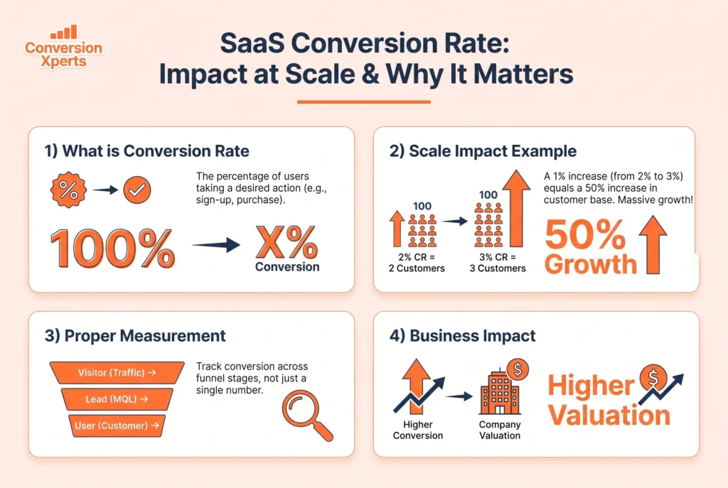 SaaS conversion rate explained for large businesses