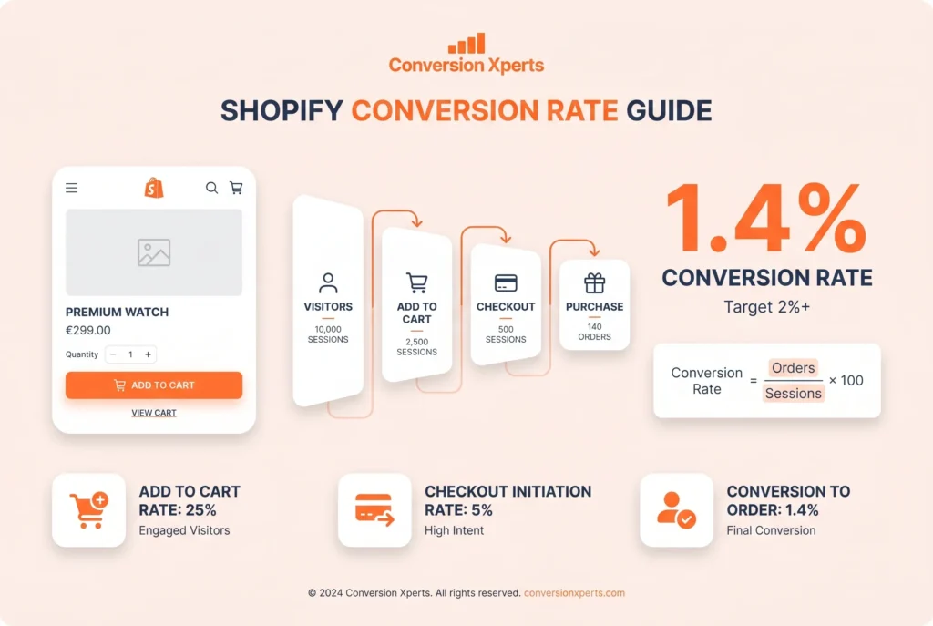 Shopify conversion rate definition and calculation