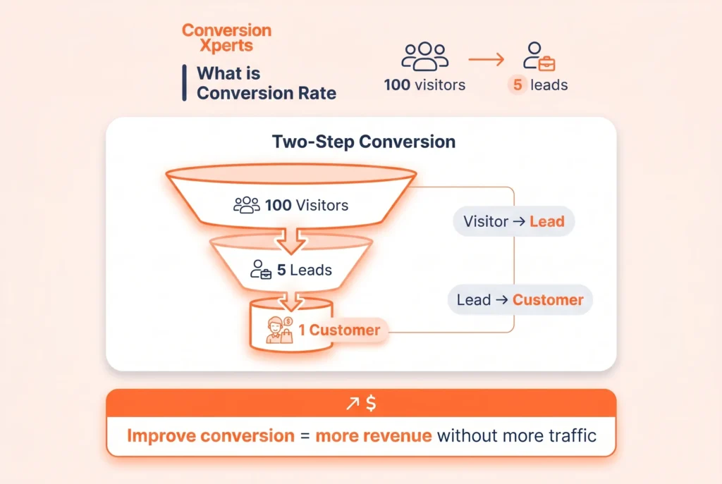 Lead generation conversion rate explained
