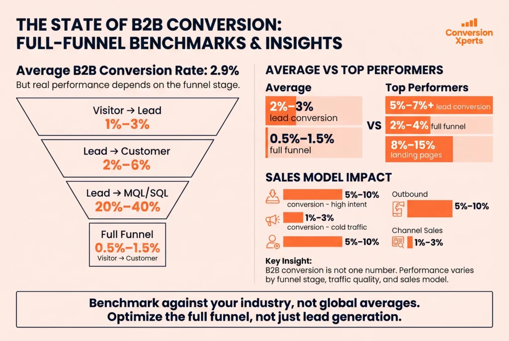 Average B2B lead conversion rate