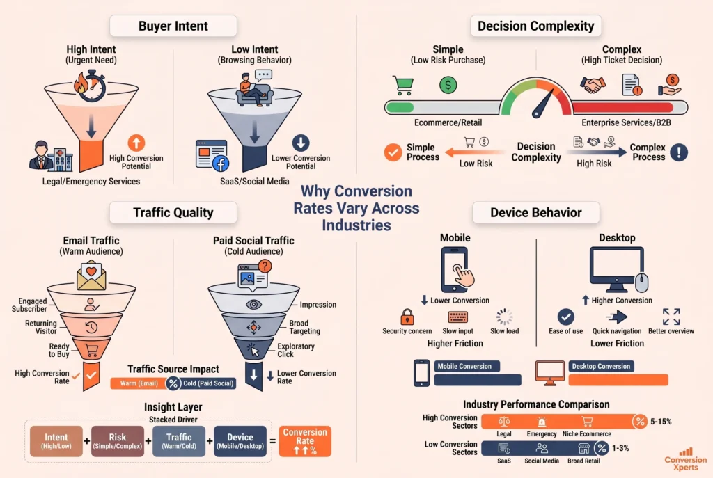 Why conversion rates differ across industries