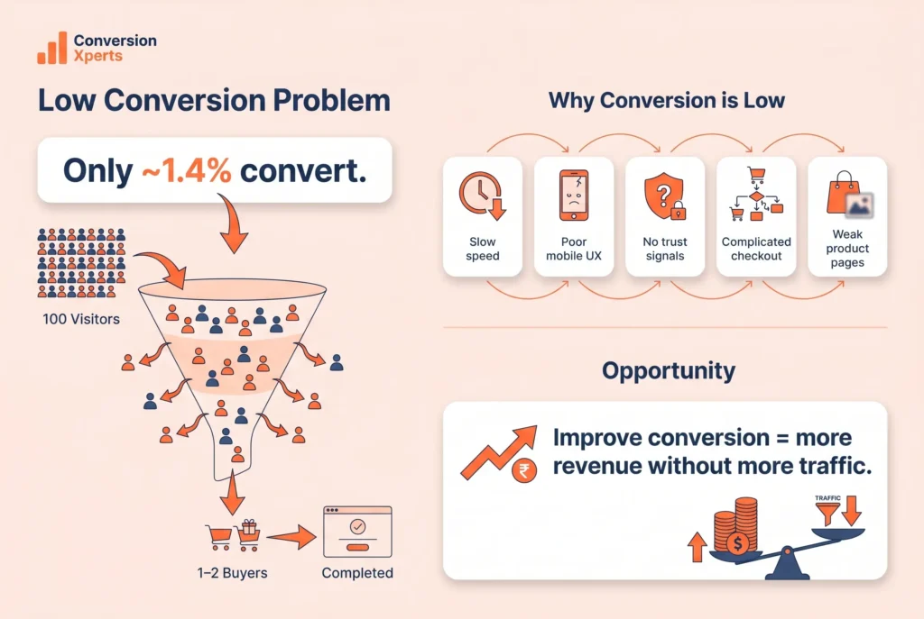 Reasons for low Shopify conversion rate