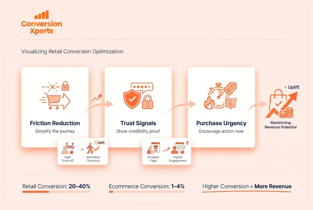 Advanced retail conversion strategies