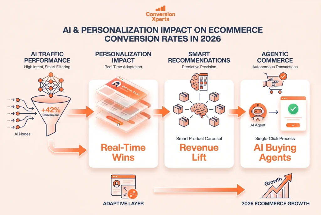 AI and personalization impact on conversion rates 2026