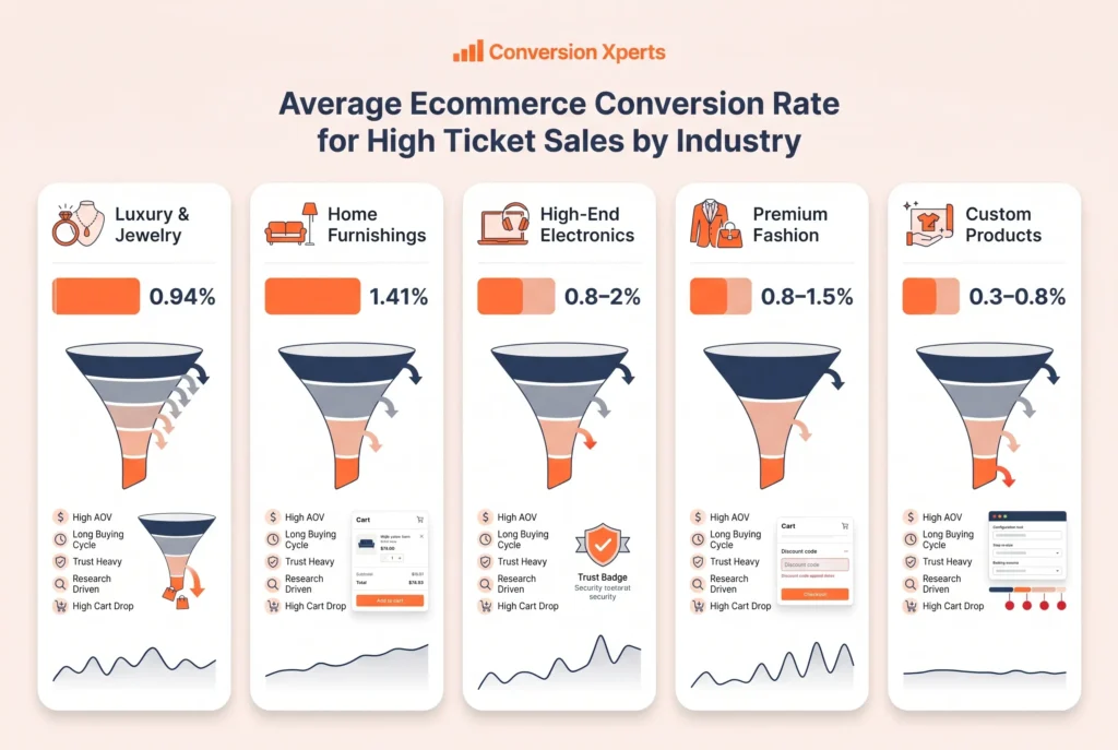 Average high ticket ecommerce conversion rate by industry