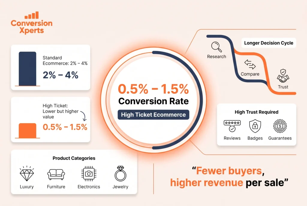 Average ecommerce conversion rate for high ticket sales 2026 guide