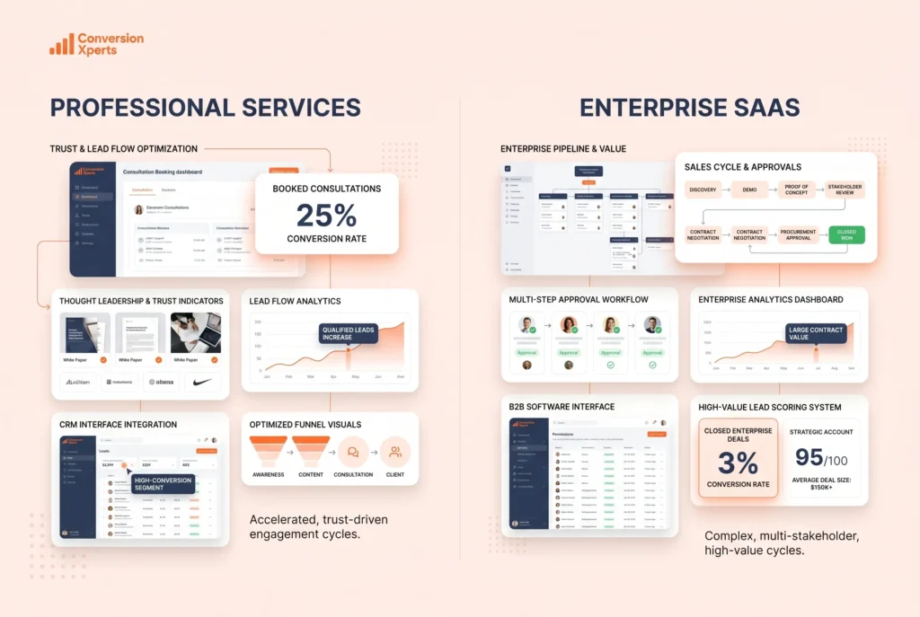 B2B industry conversion benchmarks