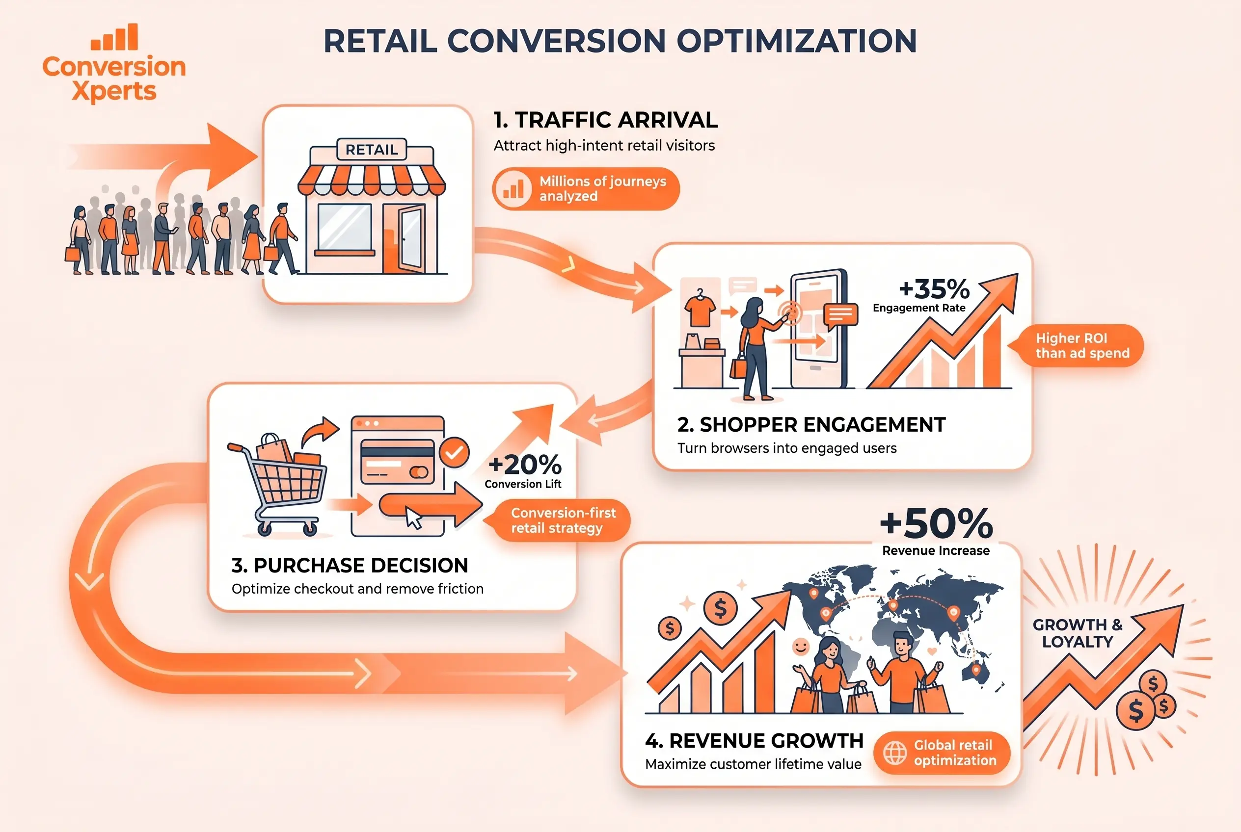 Retail conversion culture strategy