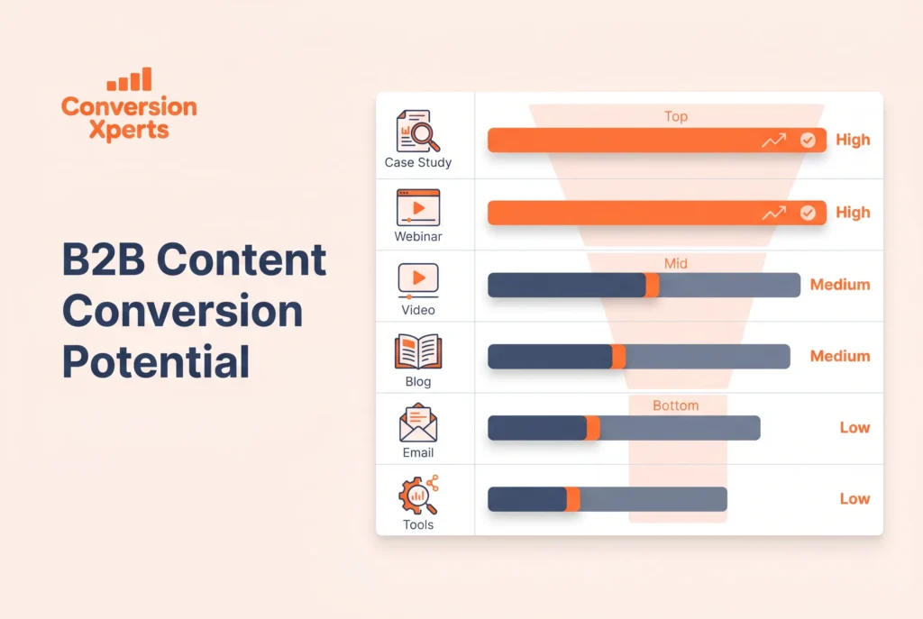 B2B content formats conversion comparison
