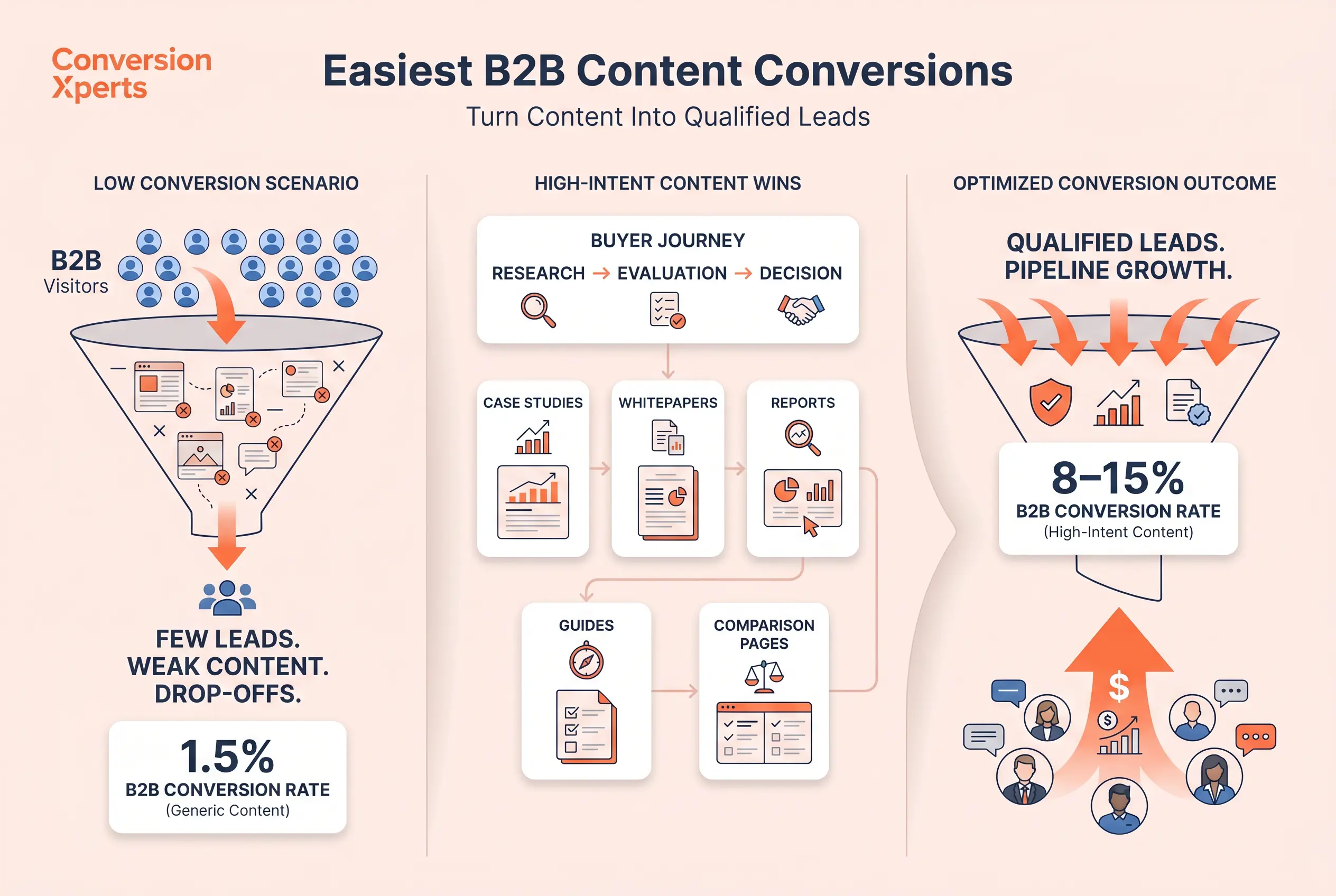B2B content conversion guide