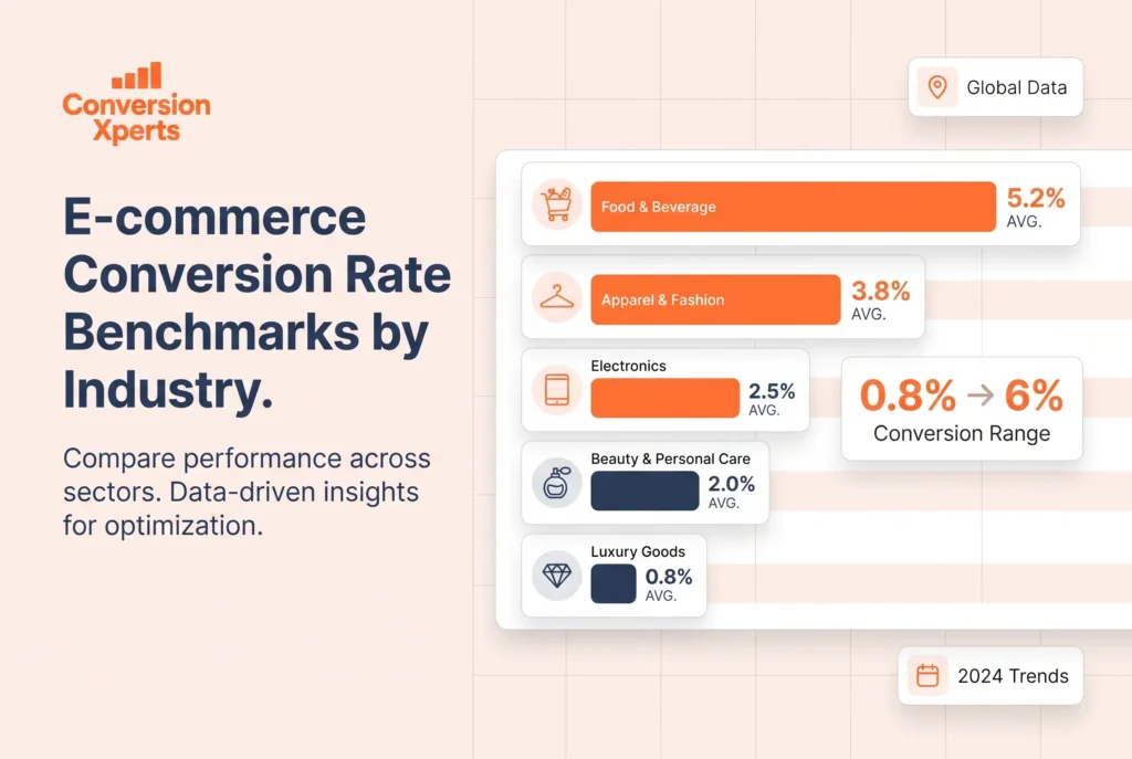 Ecommerce conversion benchmarks by industry