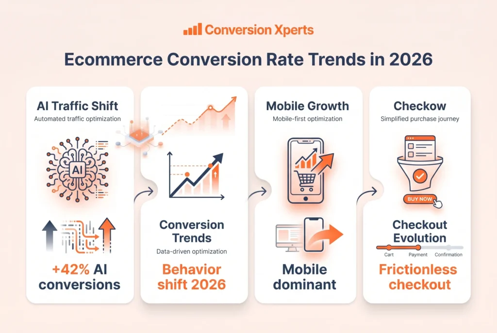 Ecommerce conversion rate news and trends 2026 guide