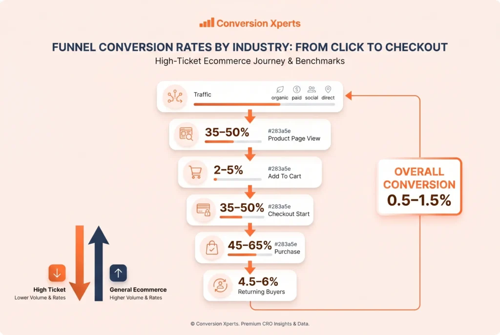 Funnel conversion rates by industry click to checkout benchmarks