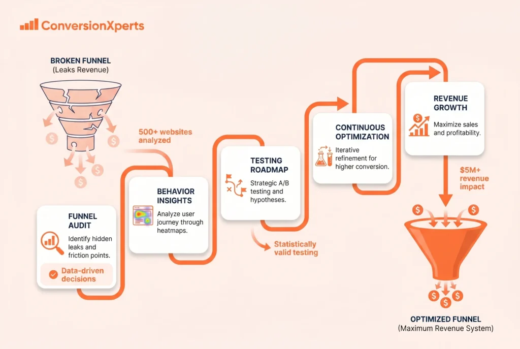 How ConversionXperts helps fix your sales funnel