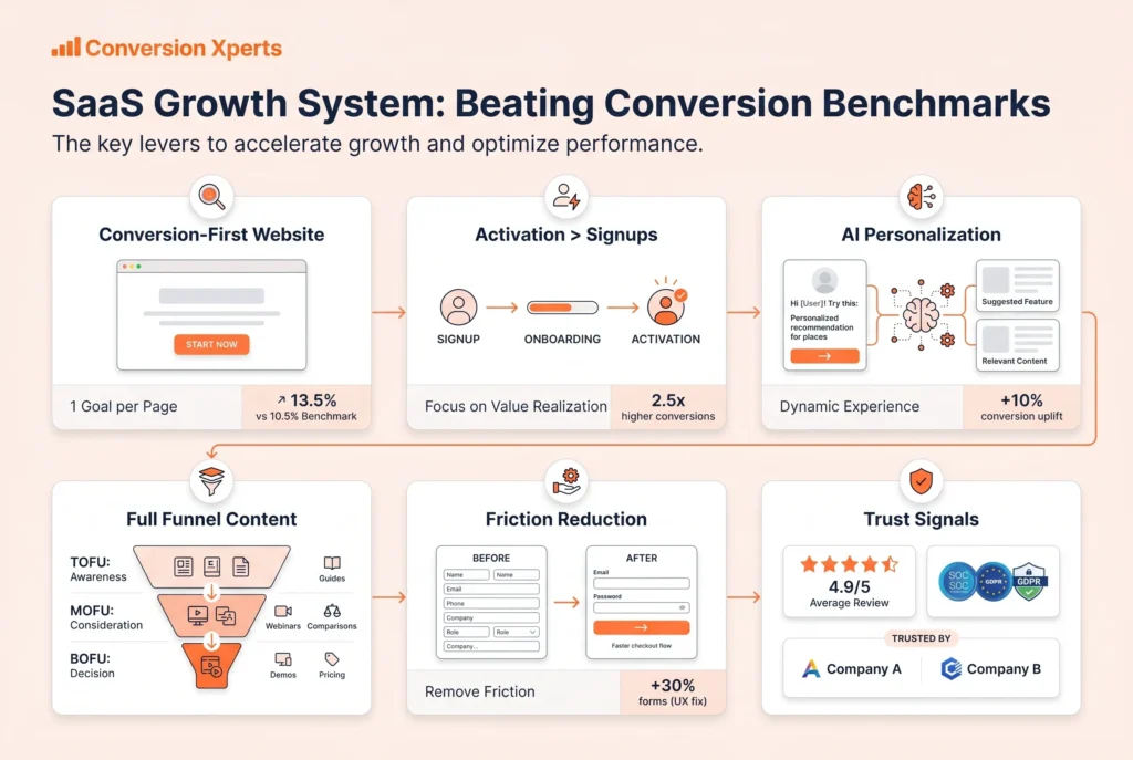 Grow SaaS website and beat benchmarks