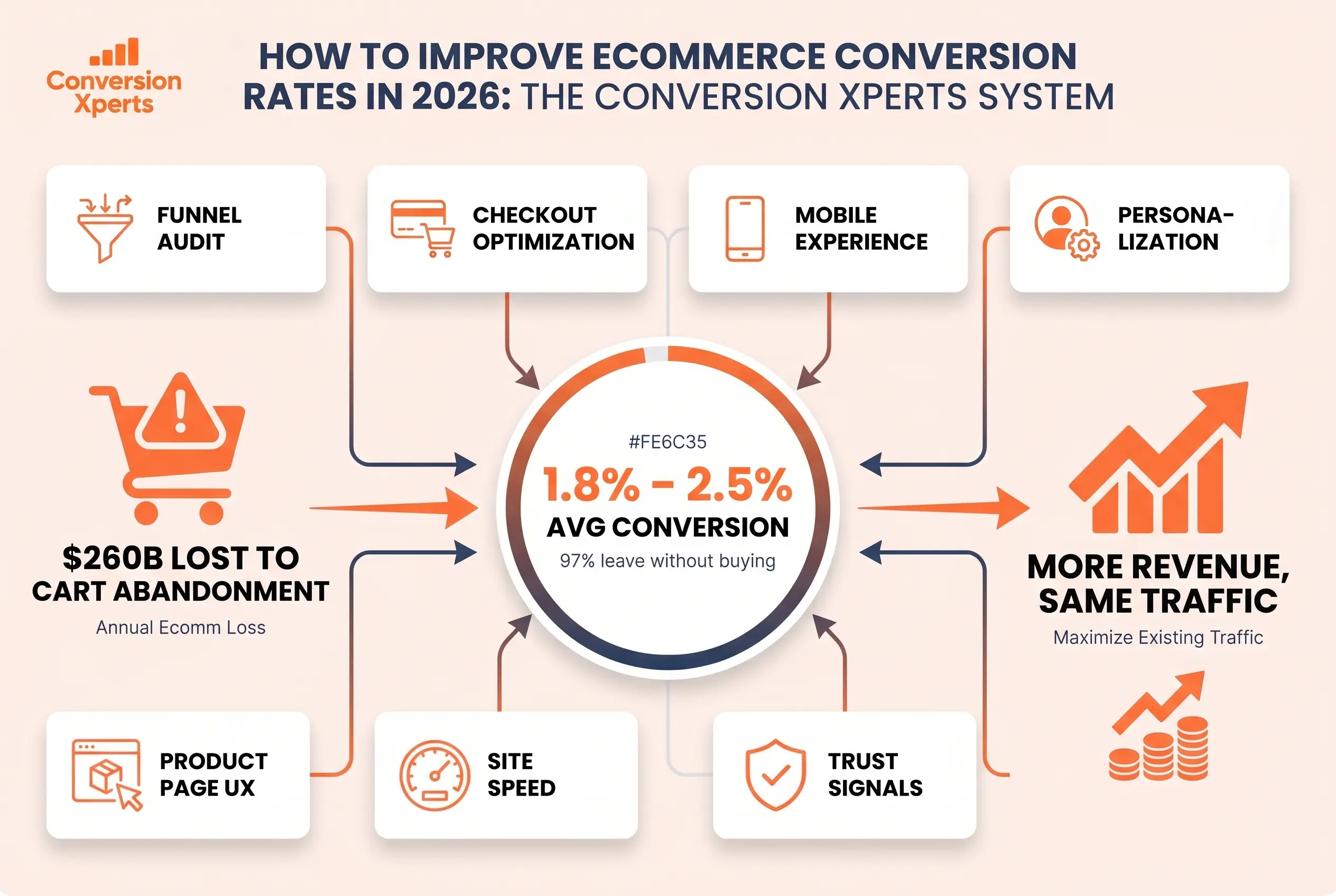 Improve ecommerce conversion rate strategies that work in 2026