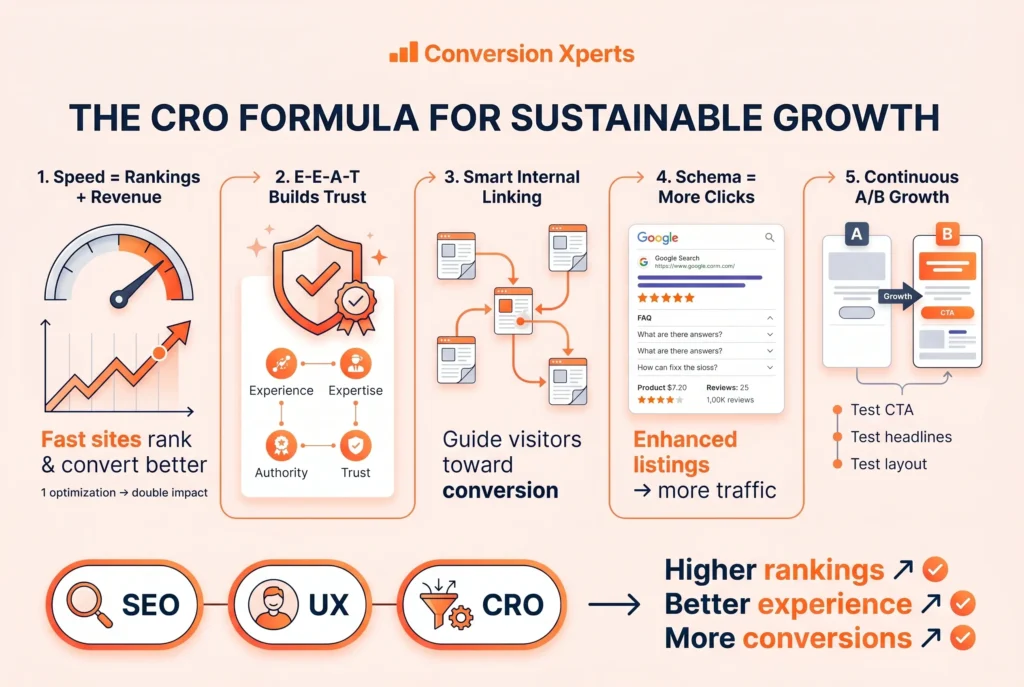 Optimize website for SEO and conversions simultaneously