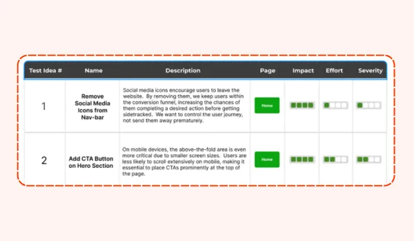 Data driven hypothesis creation for A/B testing experiments
