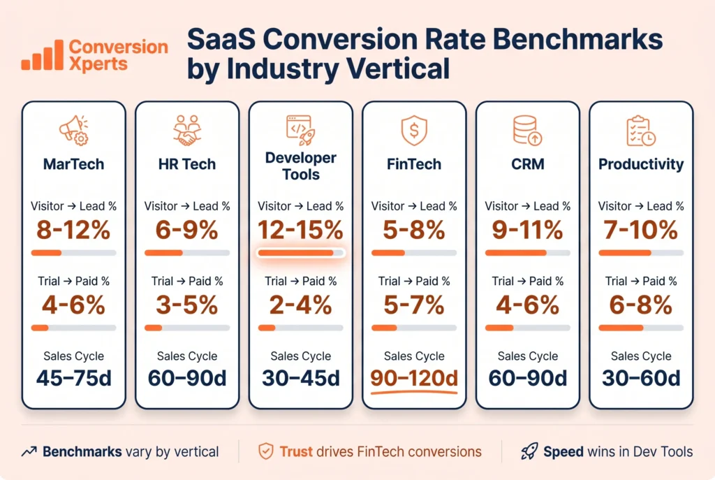 SaaS conversion benchmarks by industry