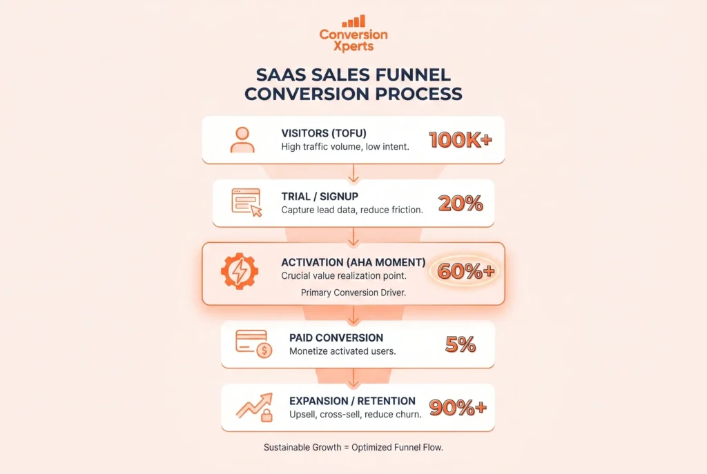 SaaS sales funnel conversion rate analysis and insights