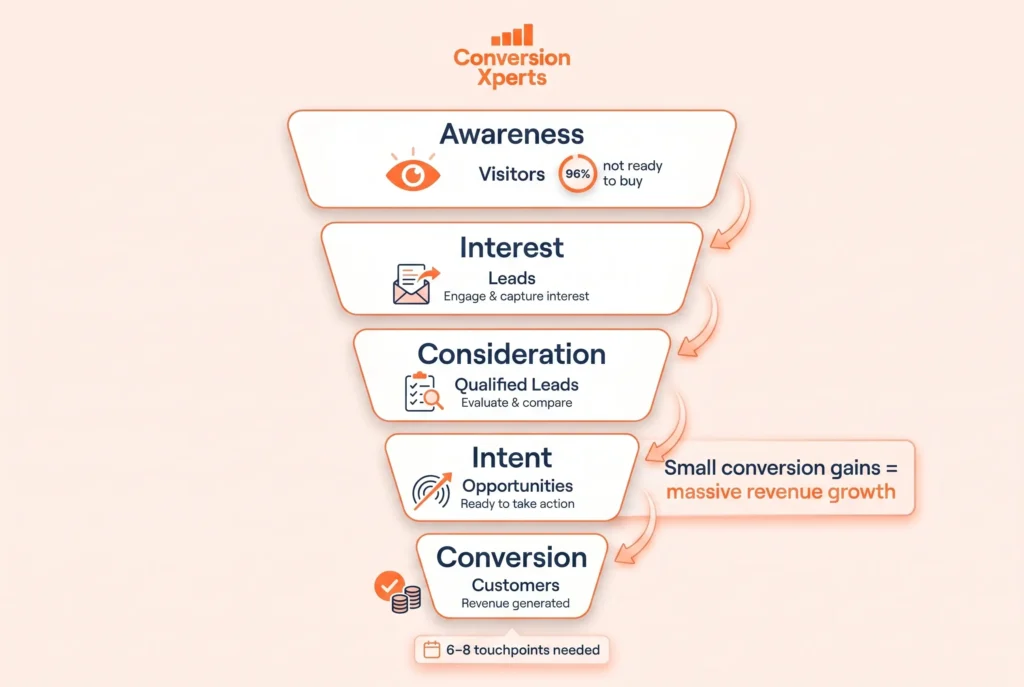 Sales funnel conversion rate guide to turning visitors into customers 2026