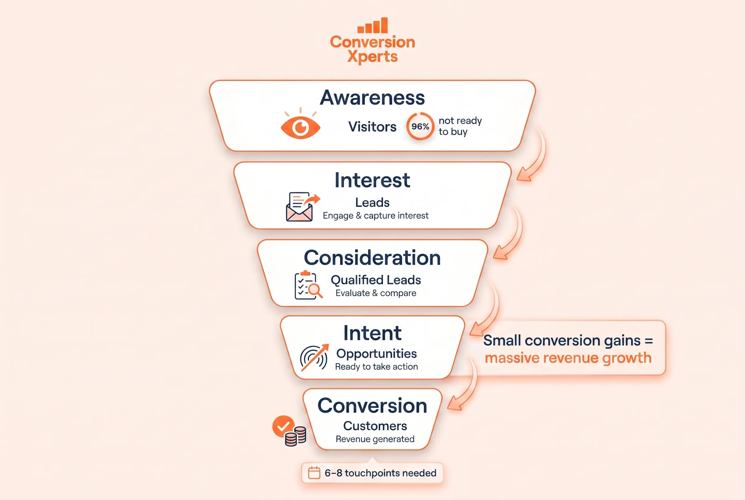 Sales funnel conversion rate guide to turning visitors into customers 2026