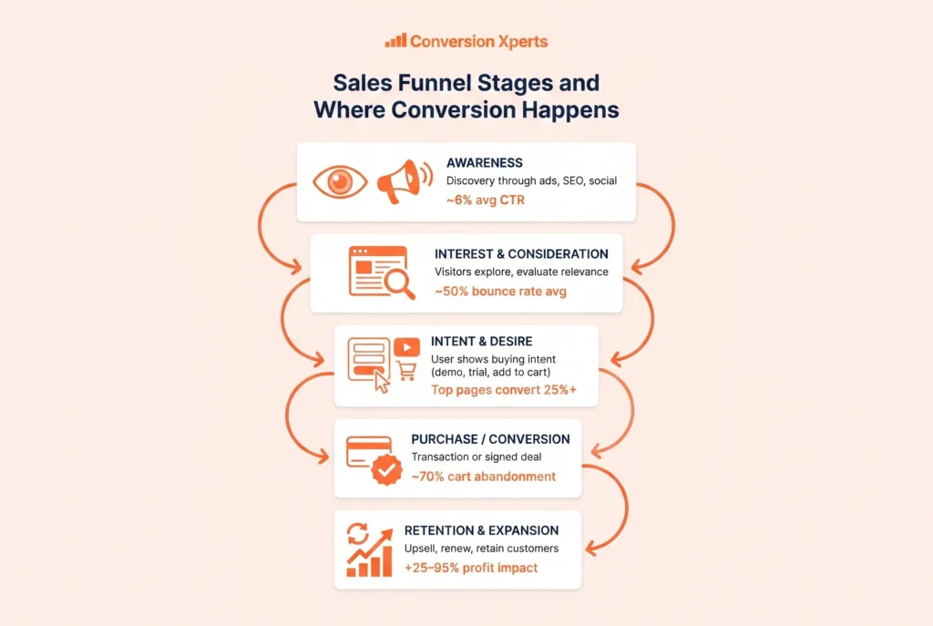 Sales funnel stages and where conversions happen