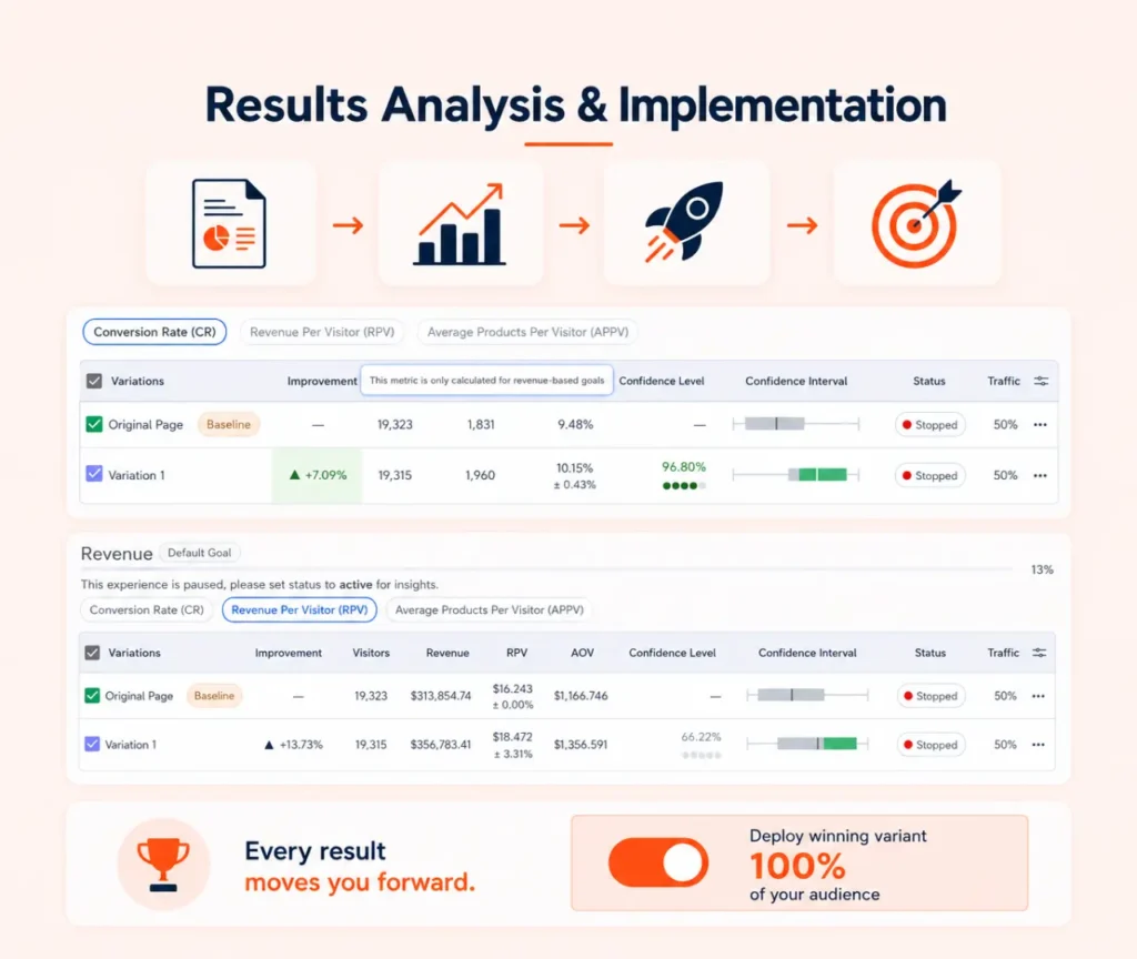 Conversion rate optimization reporting and performance analysis