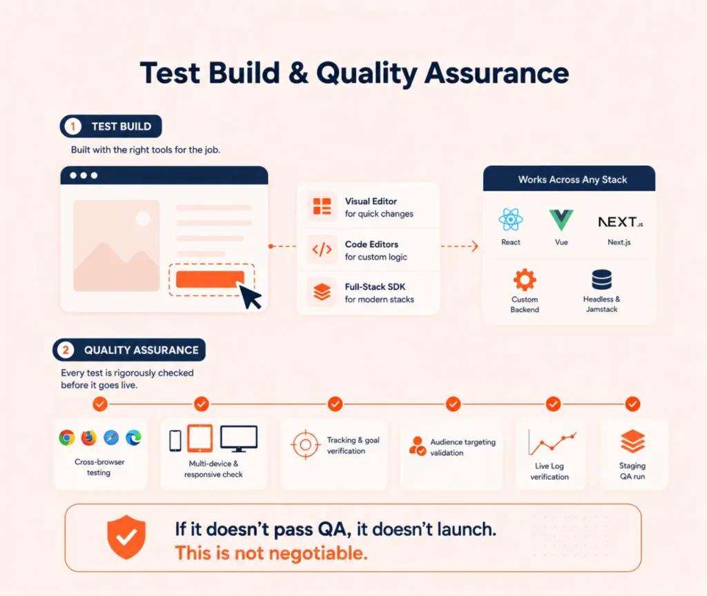 CRO optimized test build and quality assurance process