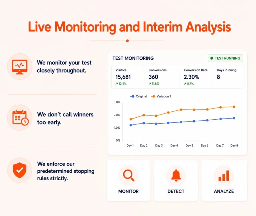 CRO optimized live monitoring and interim analysis dashboard