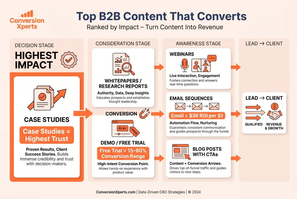 Top B2B content conversions by impact