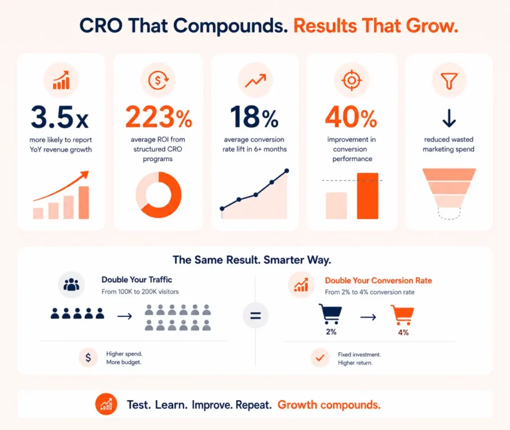 CRO optimized data driven structured optimization programs