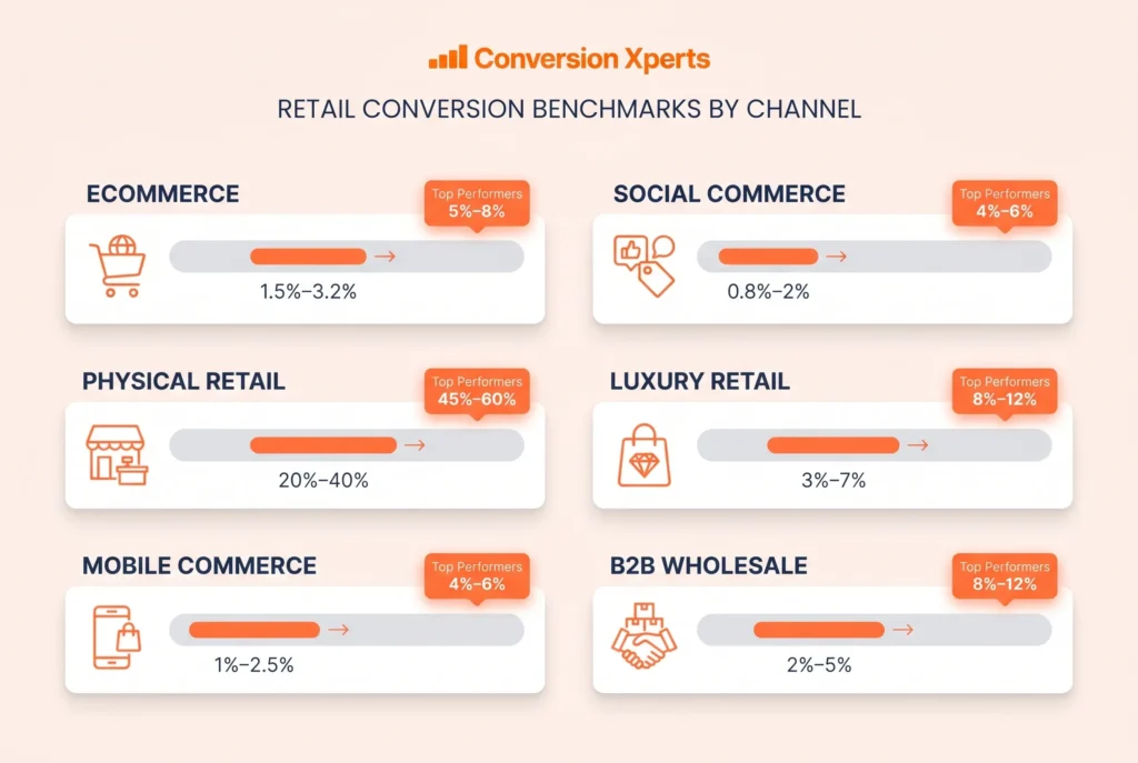 Retail conversion tips for revenue growth
