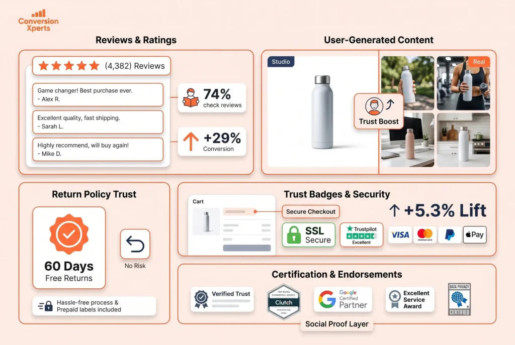 Trust signals and social proof for higher ecommerce conversions