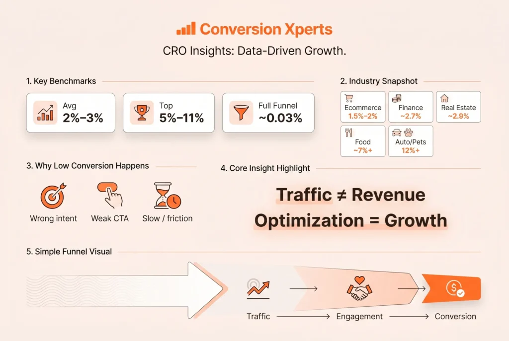 Good SEO conversion rate by industry benchmarks
